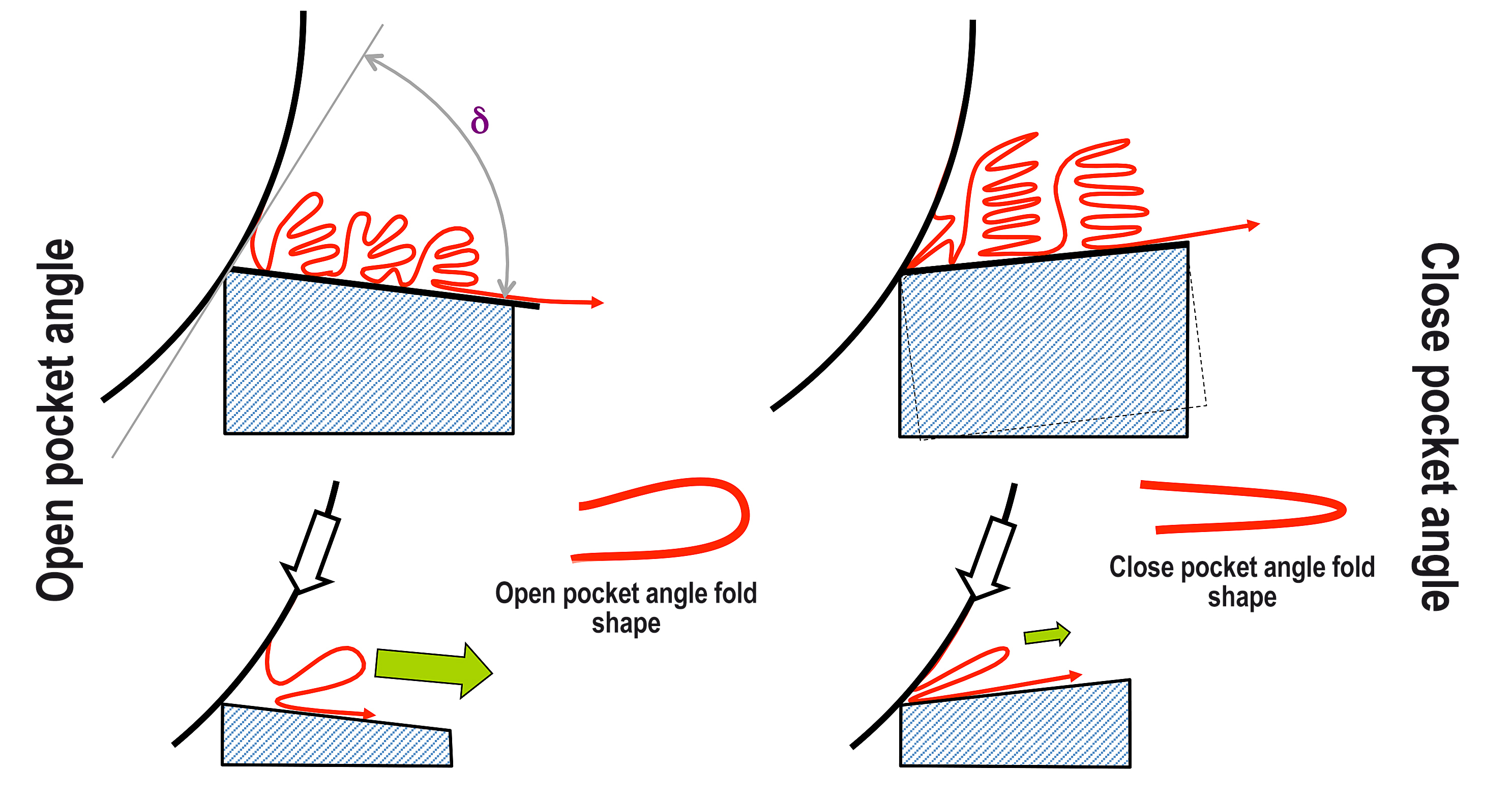 Figure 7 Impact of pocket angle closure increasing macrofold