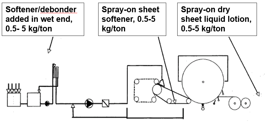 How To Increase Tissue Paper Softness - World Paper Mill