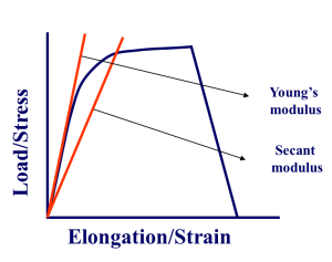 Stress Strain