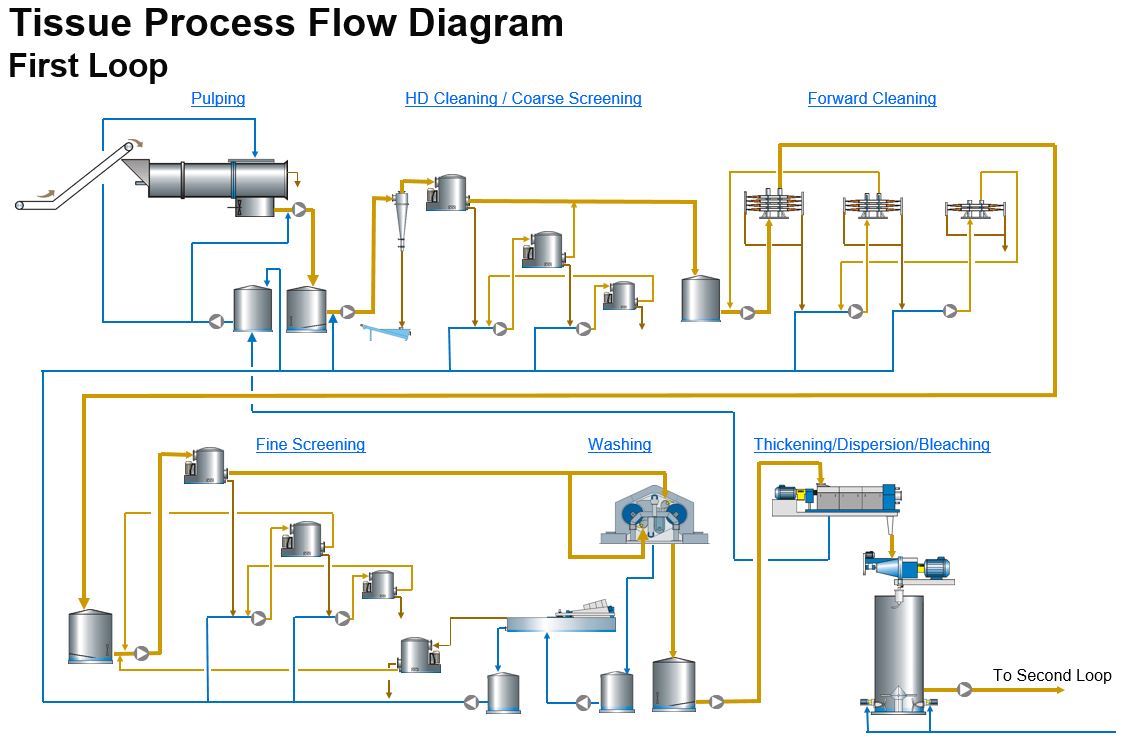 Process for Making Paper Towels